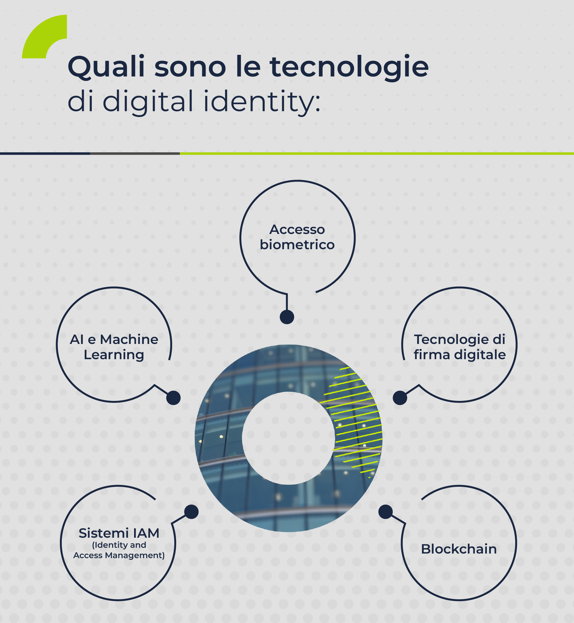 134_Schema_tecnologie di digital identity