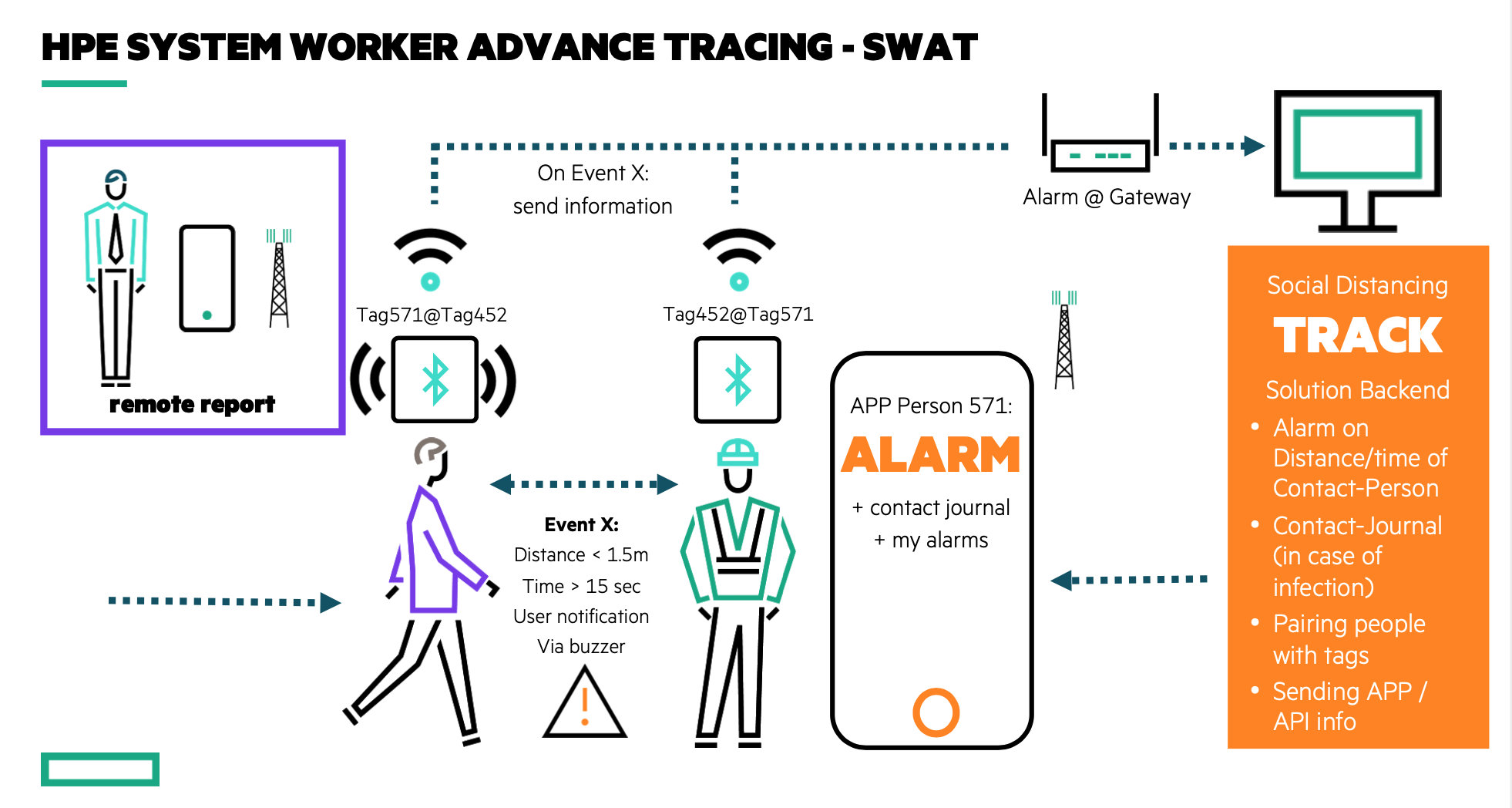 HPE_SWAT_System_Worker_Advance_Tracing