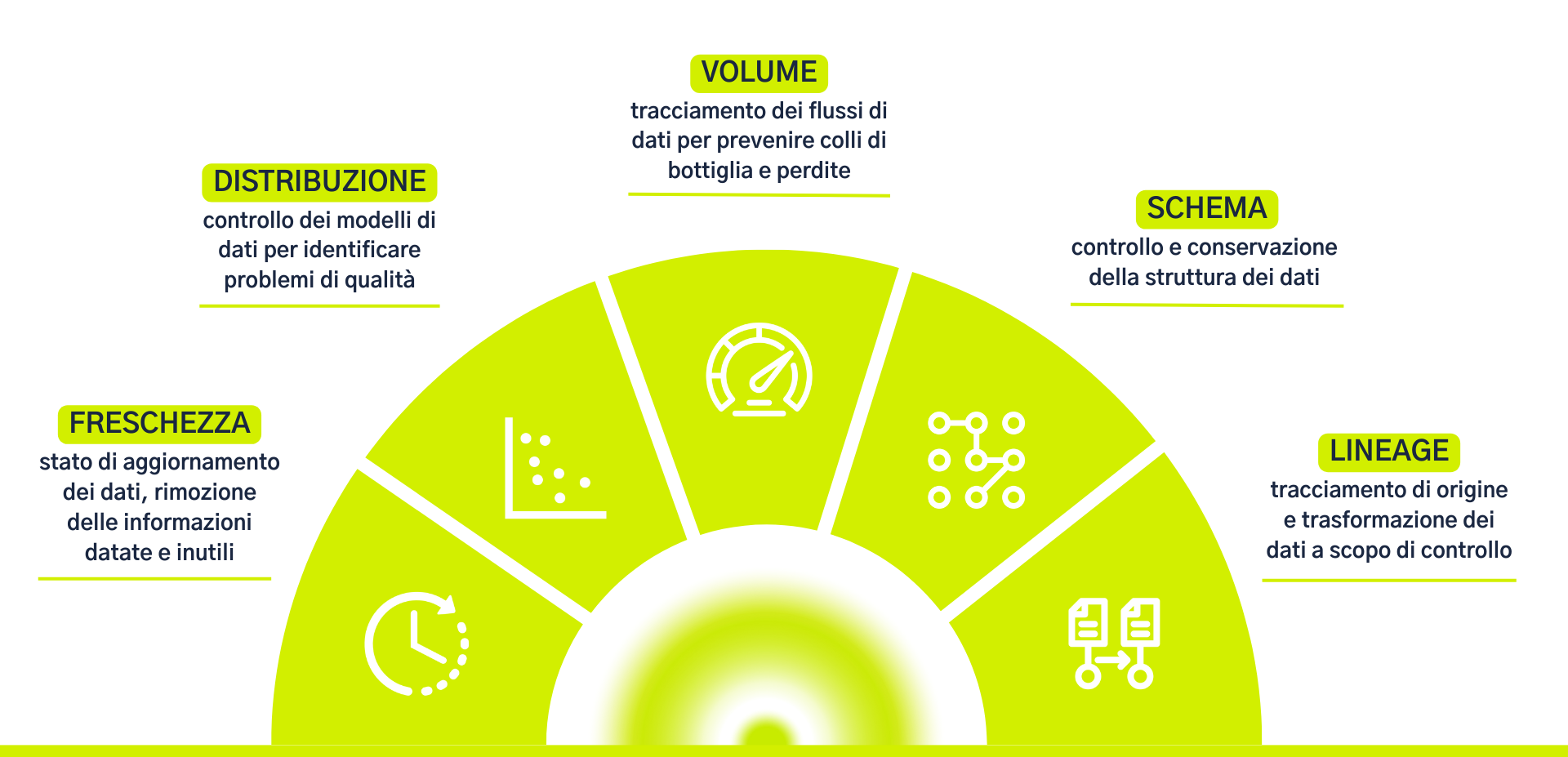 5 pilastri data observability