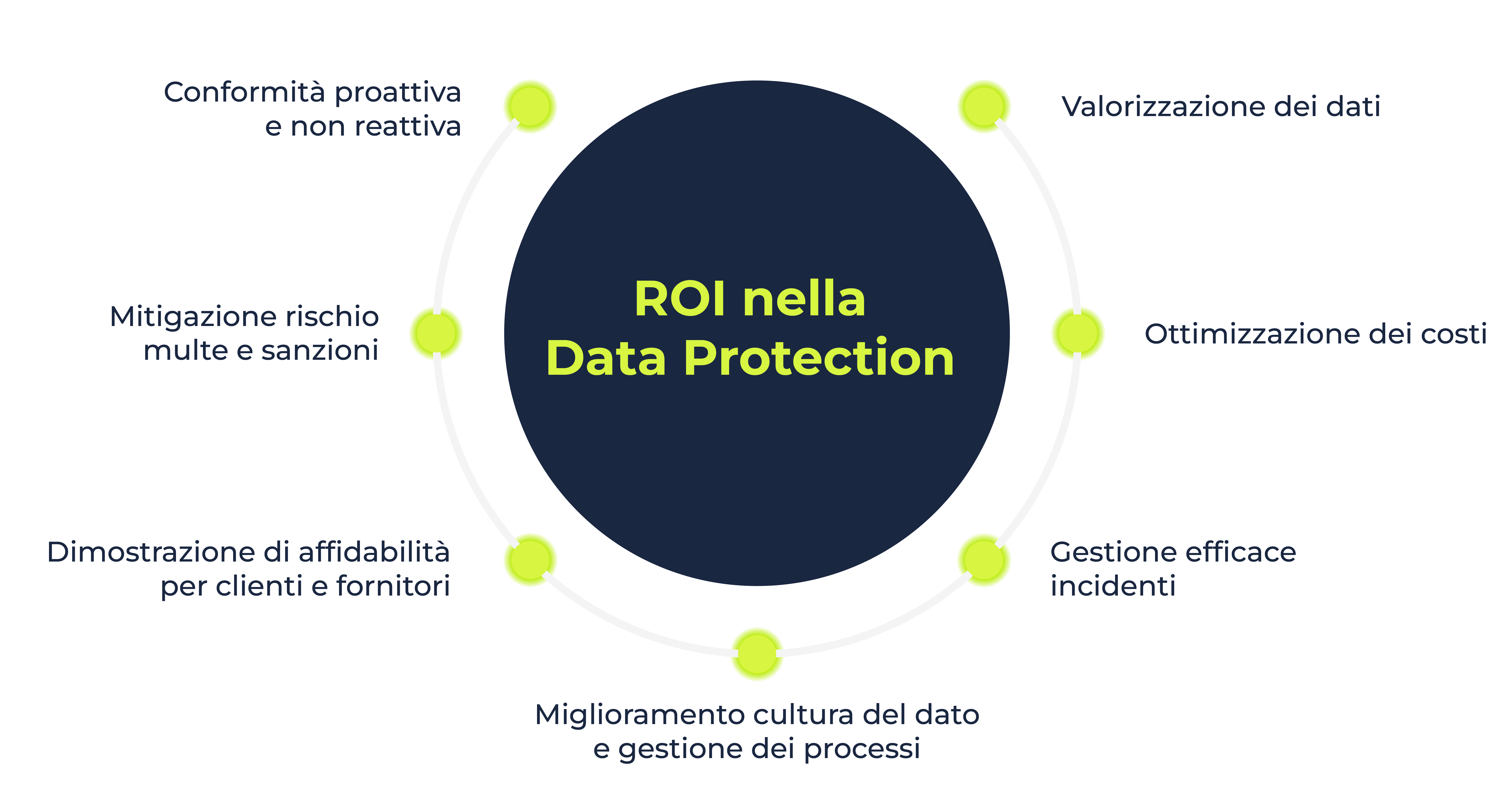 Data Protection checklist_Grafico ROI
