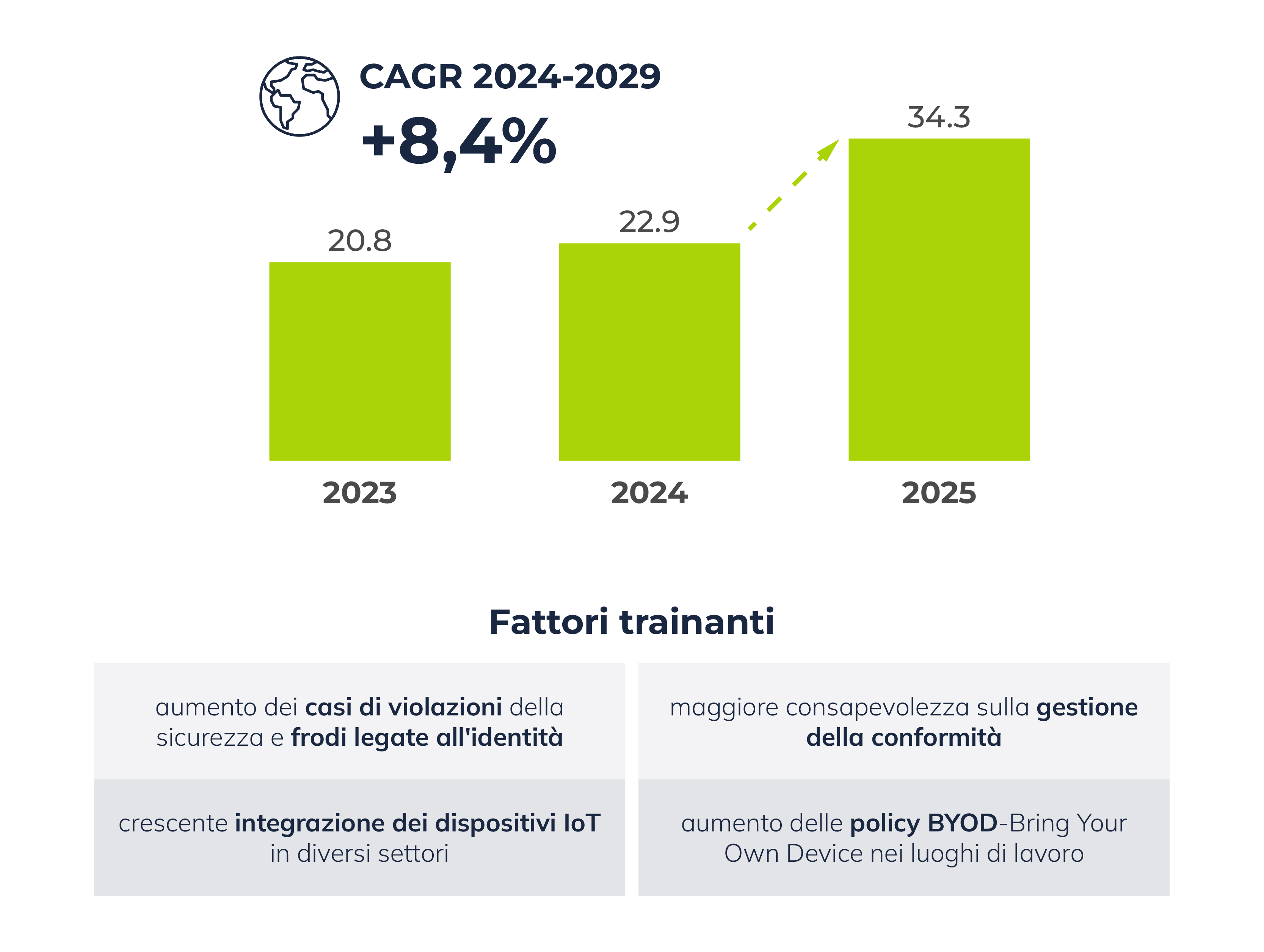 Identity and Access Management Market