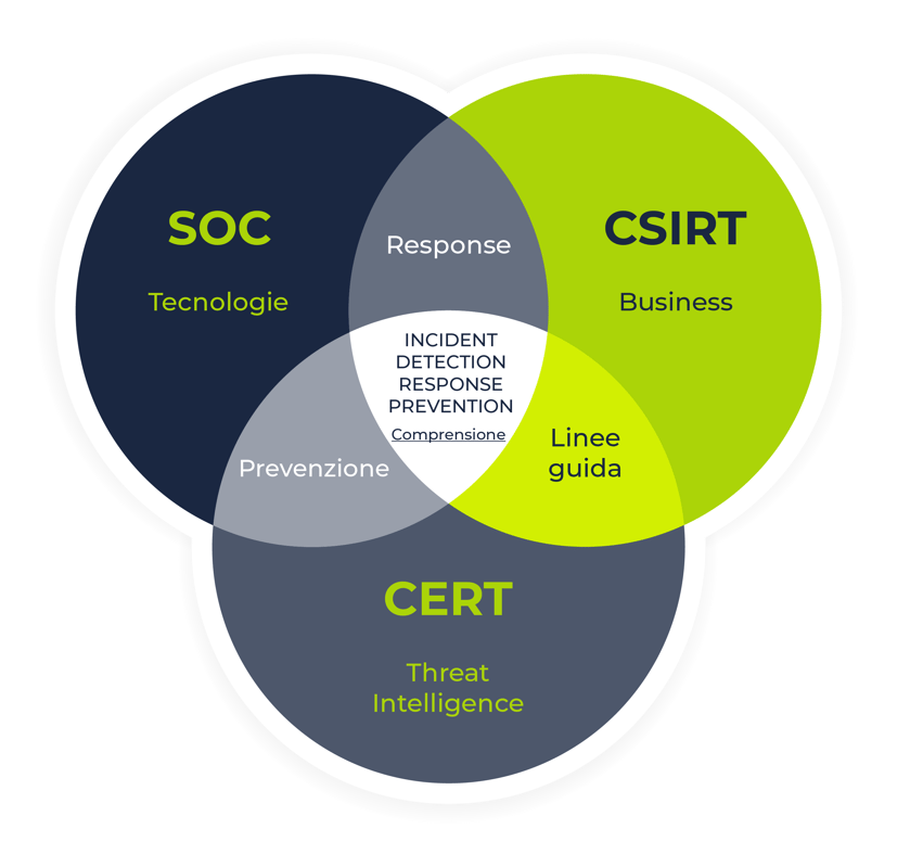 CSIRT CERT SOC
