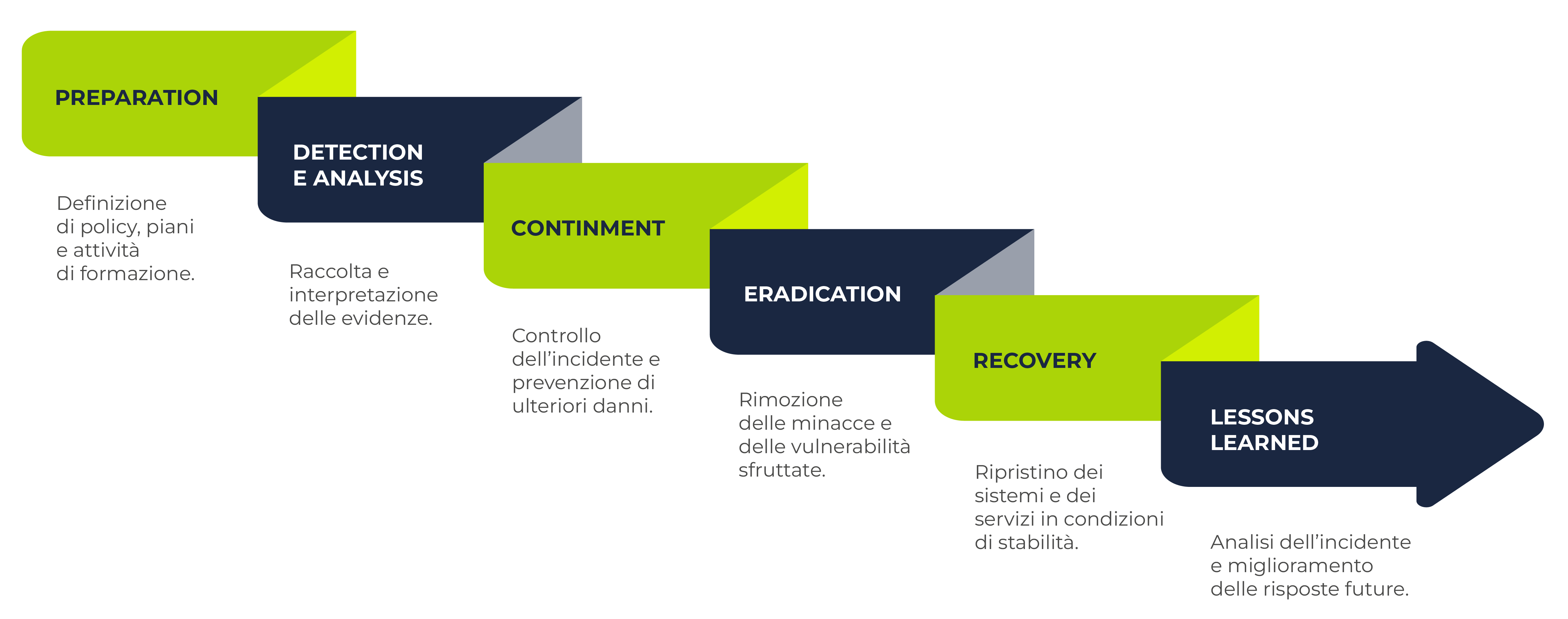 Le fasi del processo di gestione degli incidenti 