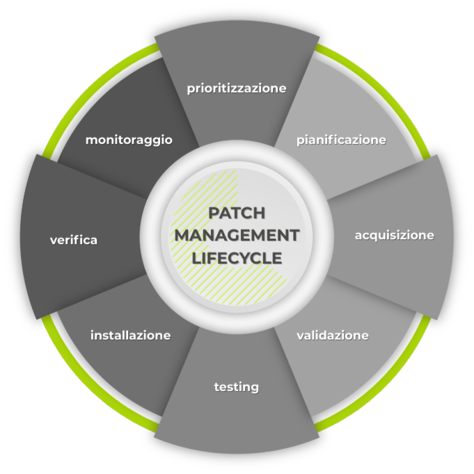 Patch management lifecycle